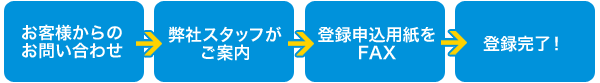 お申込みの流れ