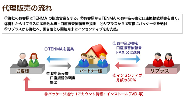 法人向け自動バックアップクラウド代理販売の流れ